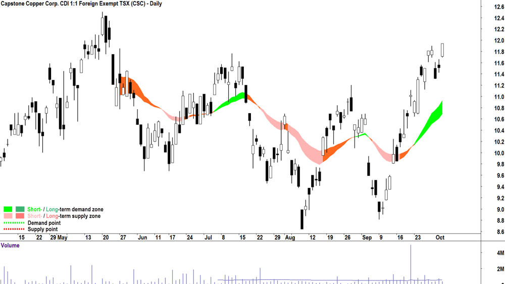 Capstone Copper Corp. (ASX-CSC) chart 3 October 2024