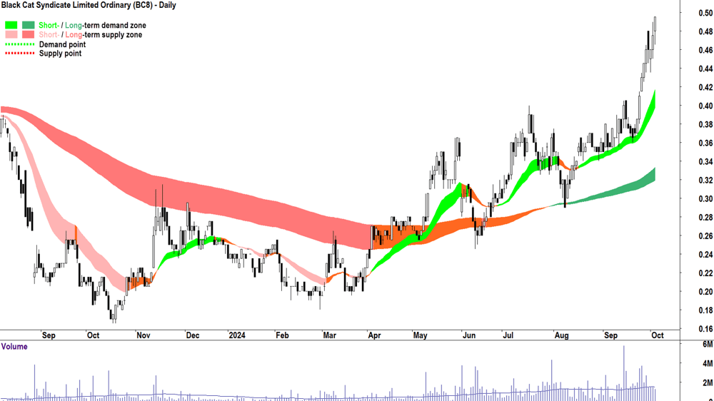 Black Cat Syndicate (ASX-BC8) chart 3 October 2024
