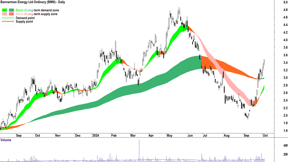 Bannerman Energy (ASX-BMN) chart 3 October 2024