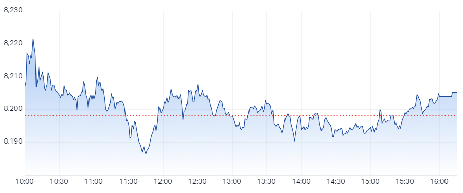 XJO Intraday Chart 03 October 2024