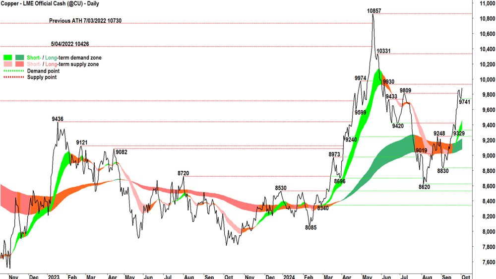 Copper - LME Official Cash chart 2 October 2024