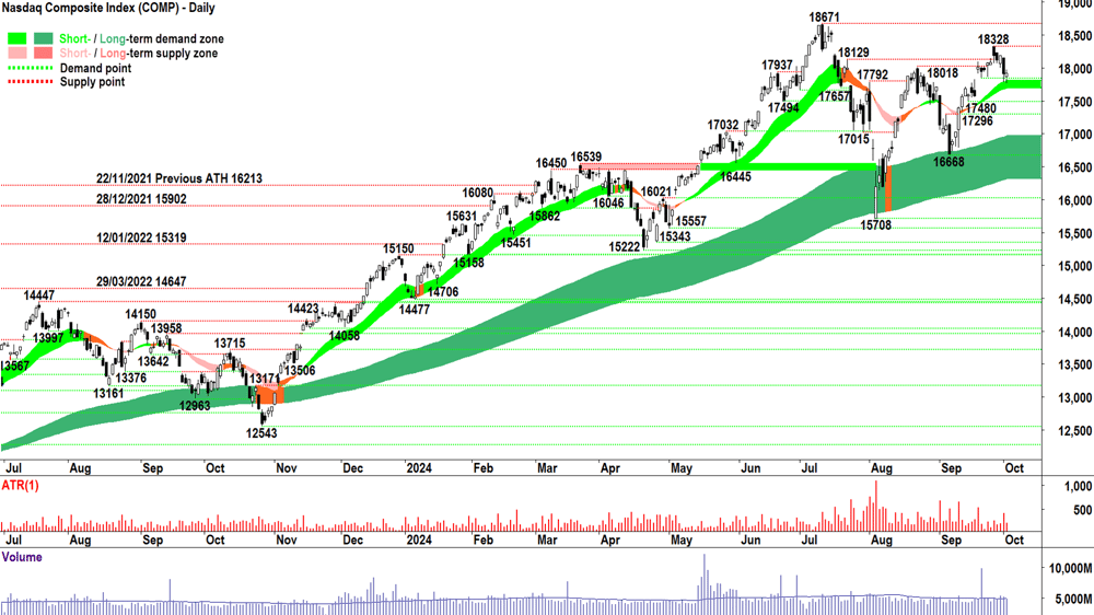NASDAQ Composite Index chart 2 October 2024