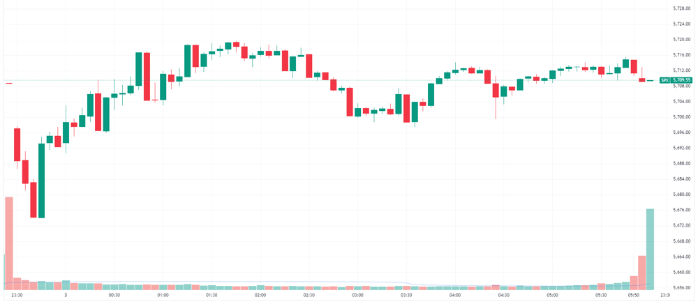 S&P 500 intraday