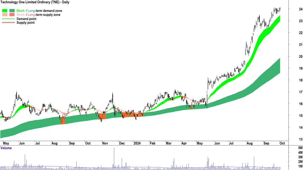 Technology One (ASX-TNE) chart 2 October 2024