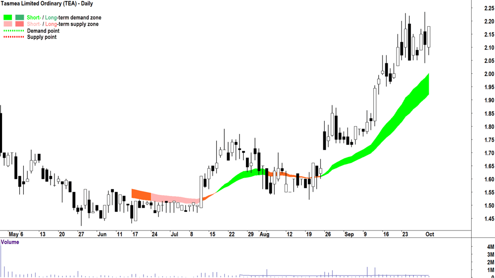 Tasmea (ASX-TEA) chart 2 October 2024