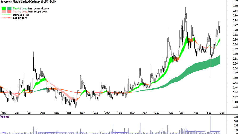 Sovereign Metals (ASX-SVM) chart 2 October 2024