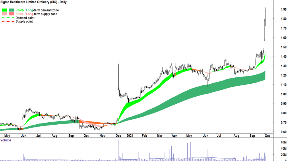 Sigma Healthcare (ASX-SIG) chart 2 October 2024