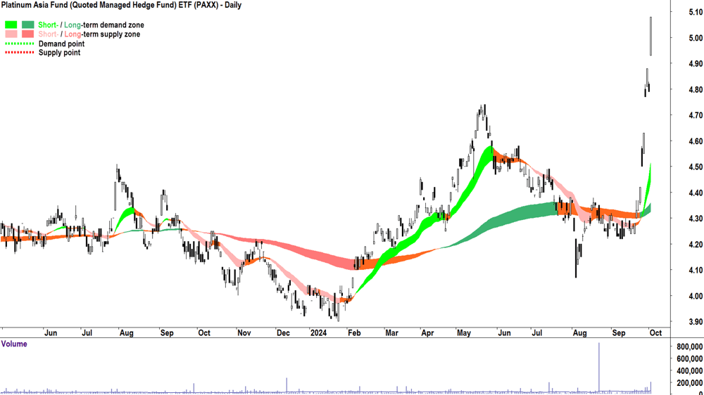 Platinum Asia Fund ETF (ASX-PAXX) chart 2 October 2024