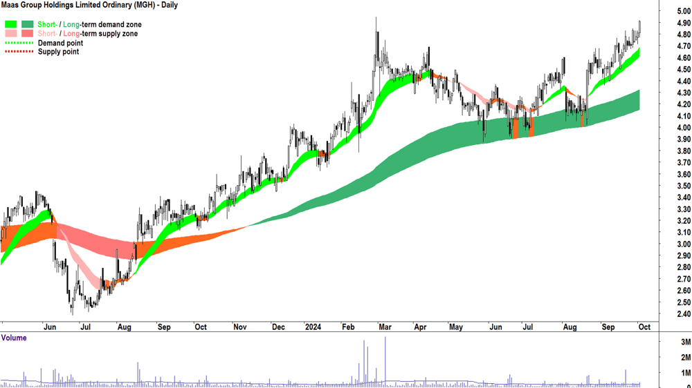 Maas Group (ASX-MGH) chart 2 October 2024