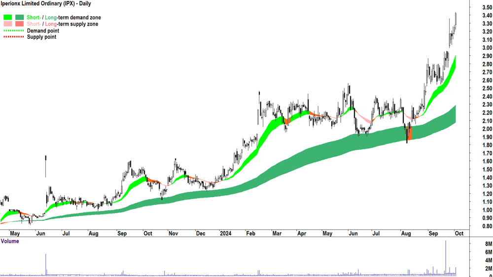 Iperionx (ASX-IPX) chart 2 October 2024