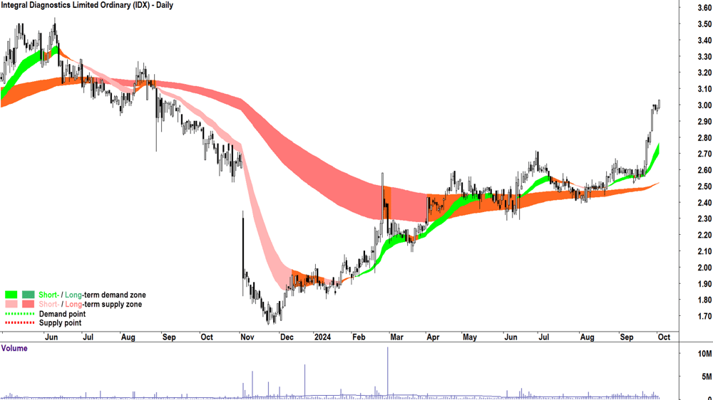Integral Diagnostics (ASX-IDX) chart 2 October 2024