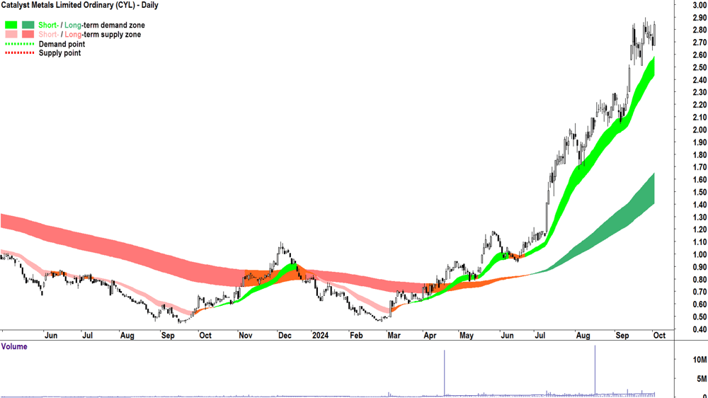 Catalyst Metals (ASX-CYL) chart 2 October 2024