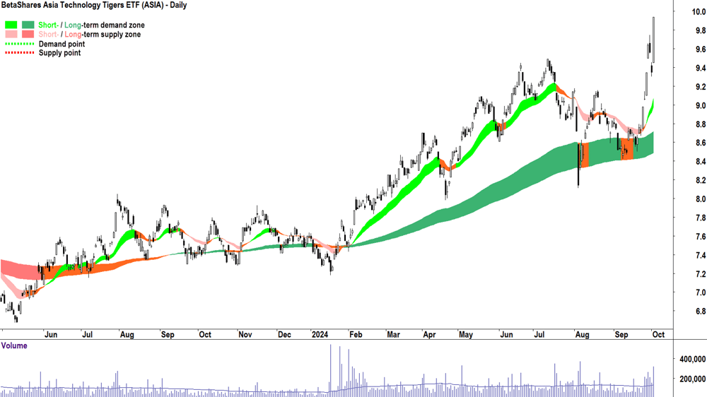 BetaShares Asia Technology Tigers ETF (ASX-ASIA) chart 2 October 2024