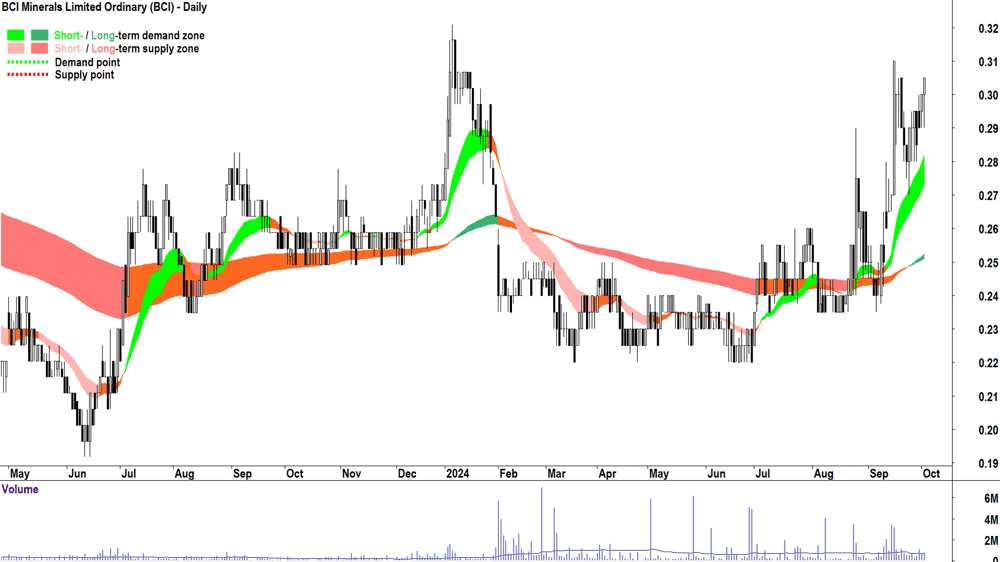 BCI Minerals (ASX-BCI) chart 2 October 2024