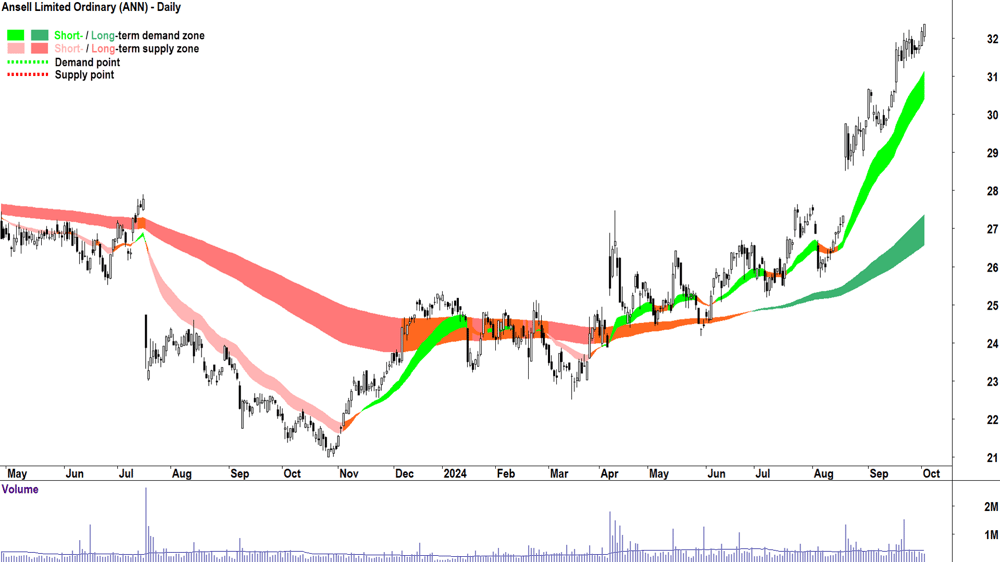 Ansell (ASX-ANN) chart 2 October 2024