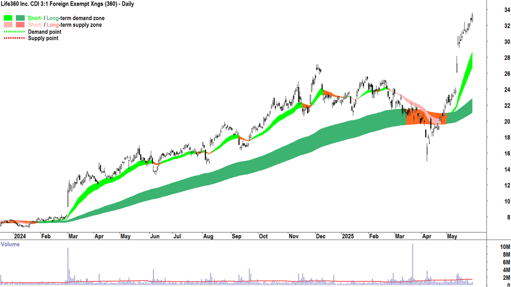 Life360 (ASX-360) daily chart 29 May 2025