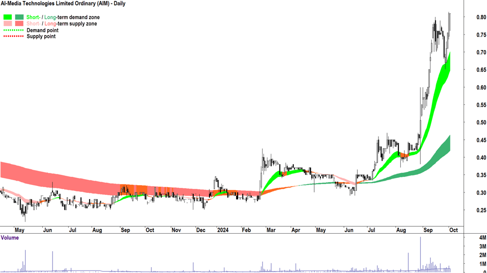AI-Media Technologies (ASX-AIM) chart 2 October 2024