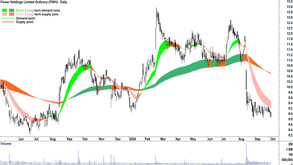 PWR Holdings (ASX-PWH) chart 2 October 2024