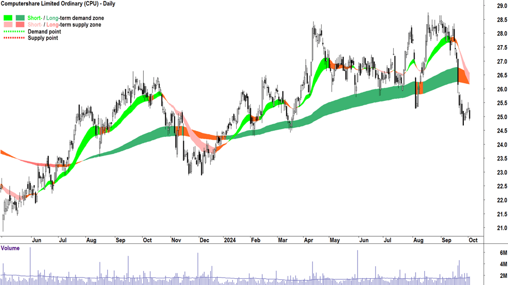 Computershare (ASX-CPU) chart 2 October 2024
