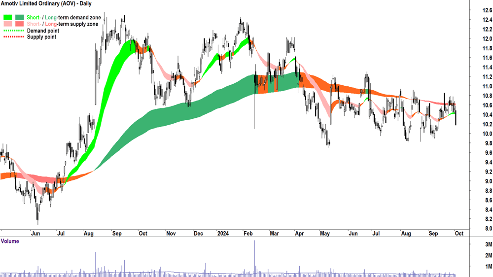 Amotiv (ASX-AOV) chart 2 October 2024