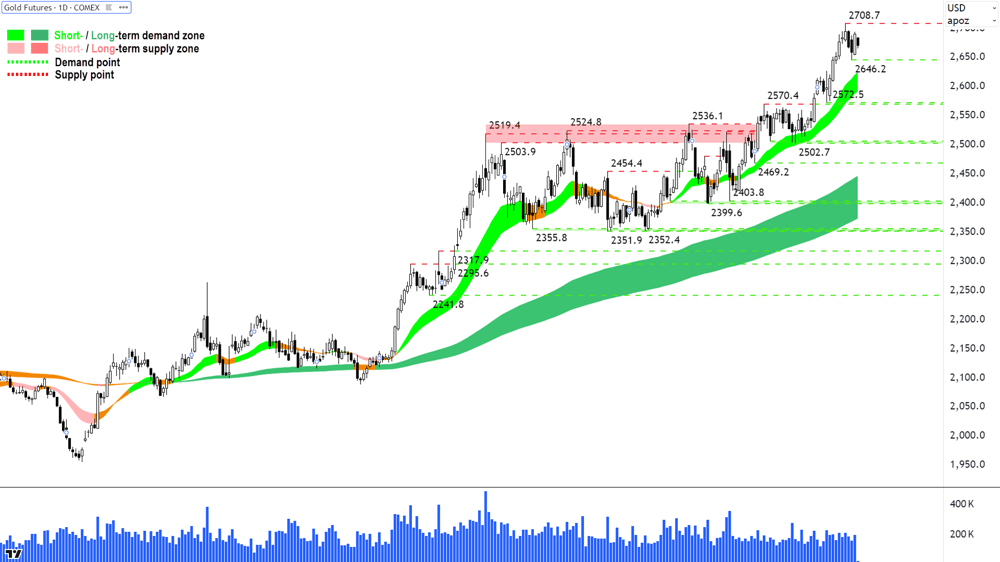 Gold Futures (Front month, back-adjusted) COMEX chart 2 October 2024