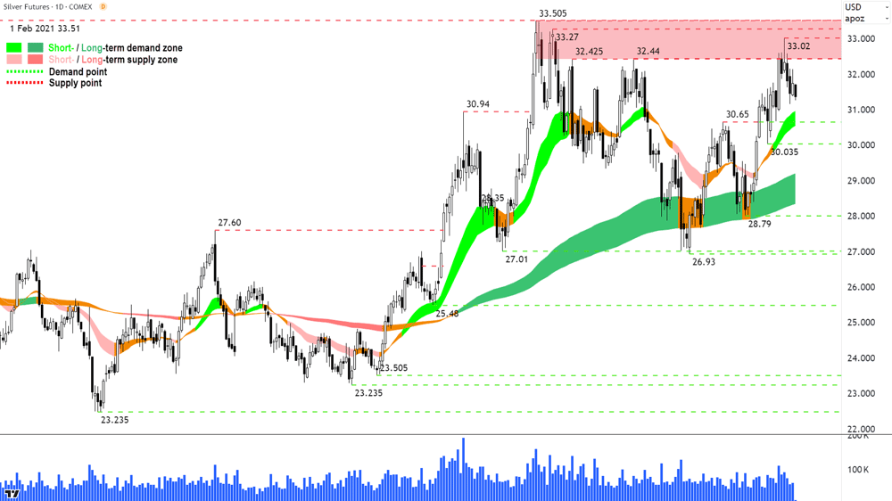 Silver Futures (Front month, back-adjusted) COMEX chart 2 October 2024