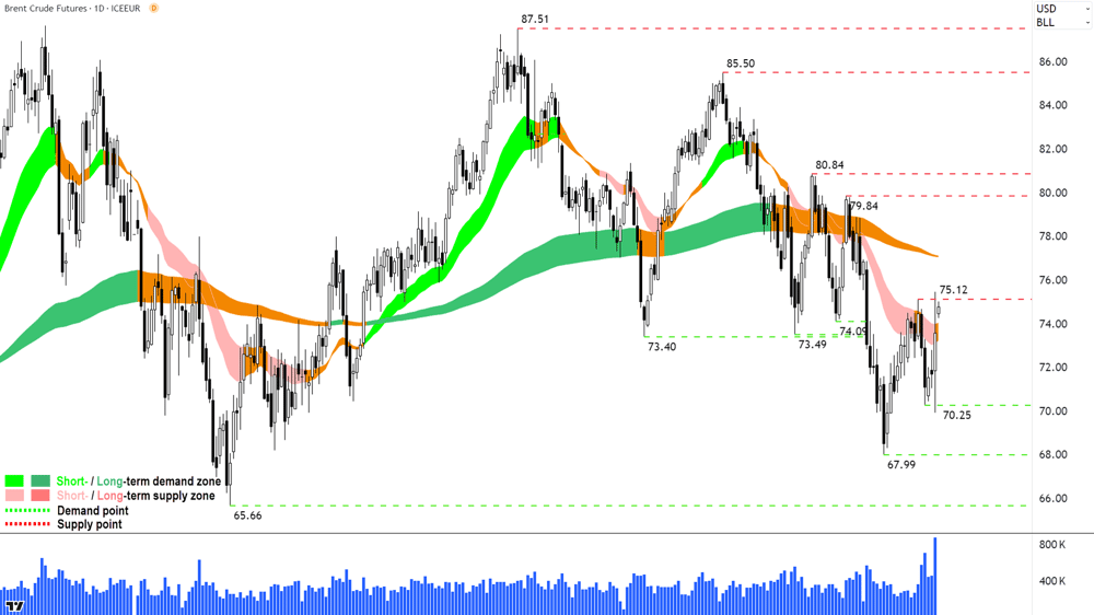 Brent Crude Oil Futures (Front month, back-adjusted) ICE chart 2 October 2024
