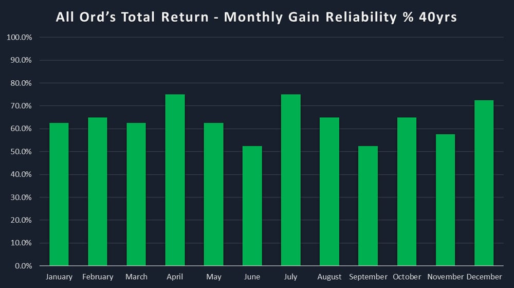 7. All Ord-s Total Return (XAOA) - Monthly Gain Reliability - 40yrs