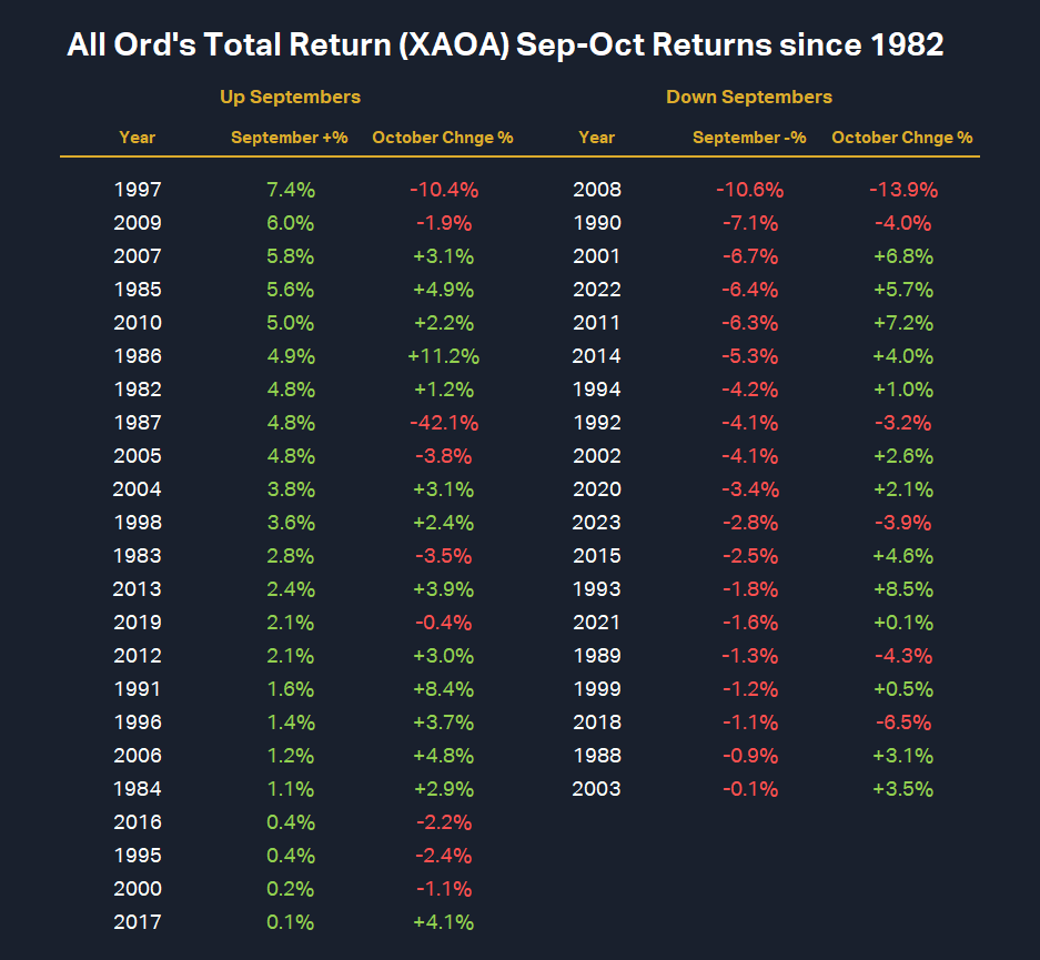 8. All Ord-s Total Return (XAOA) Sep-Oct Returns since 1982