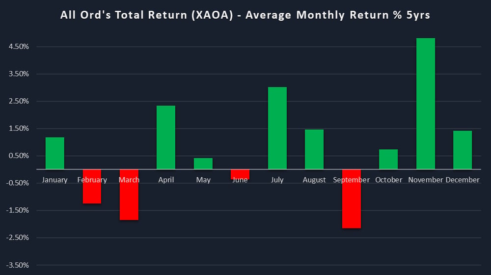 6. XAOA average monthly return 5 years