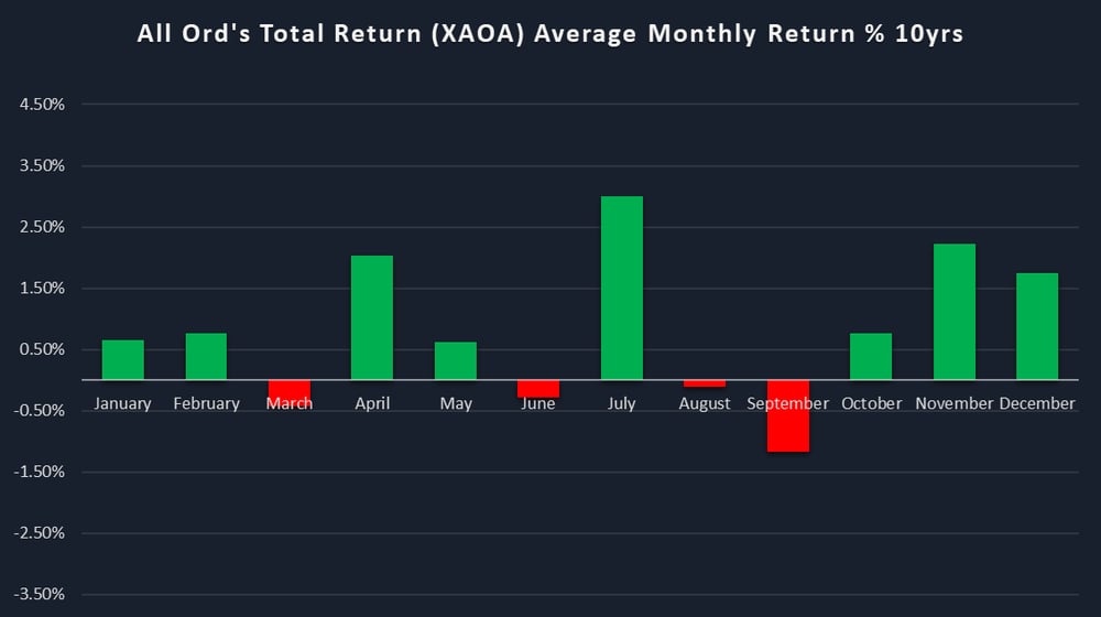 5. XAOA average monthly return 10 years