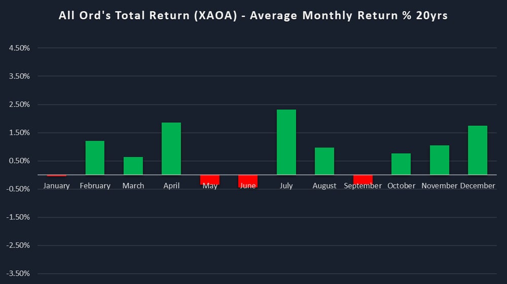 4. XAOA average monthly return 20 years
