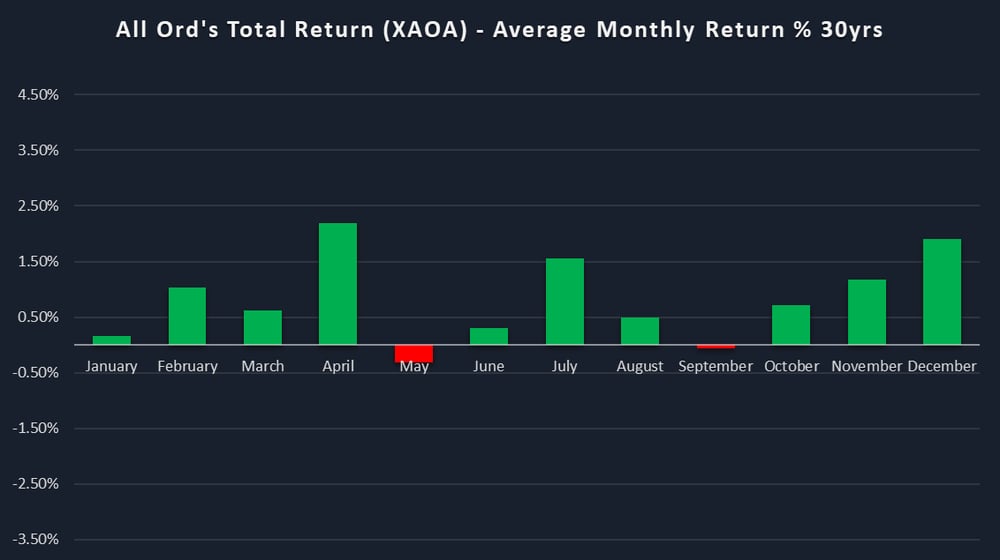 3. XAOA average monthly return 30 years