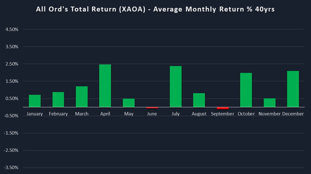 2. All Ord-s Total Return (XAOA) - Average Monthly Return - 40yrs – October 1987, 1997 and 2007 removed