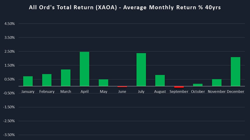 1. XAOA average monthly return 40 years