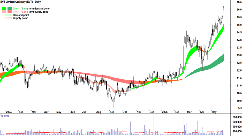 EVT (ASX-EVT) daily chart 29 May 2025