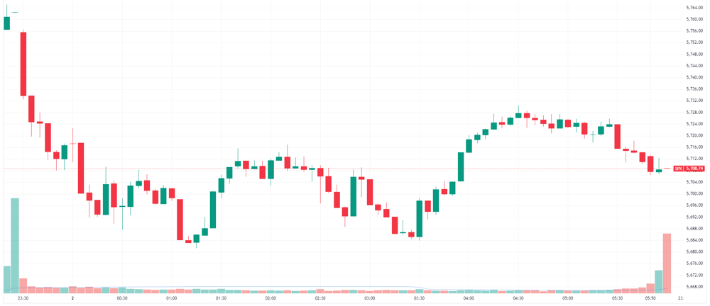 S&P 500 intraday
