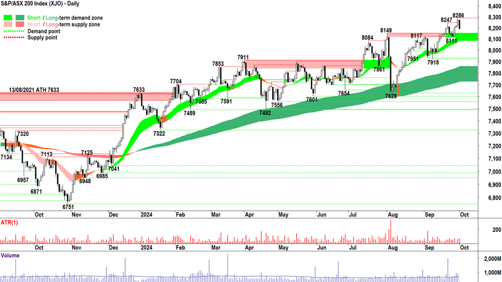 S&P ASX 200 (XJO) chart 01 October 2024