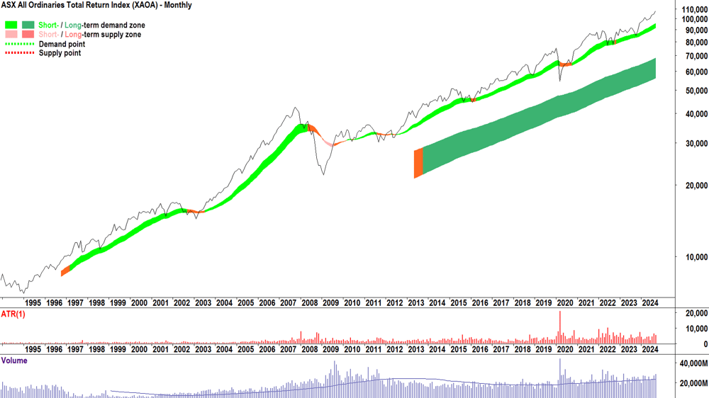 ASX All Ordinaries Total Return Index (XAOA) chart 1 October 2024
