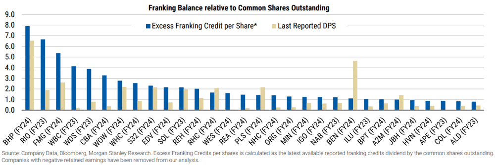 Exhibit 3 Who has the ability to distribute excess franking credits to shareholders. Morgan Stanley Research