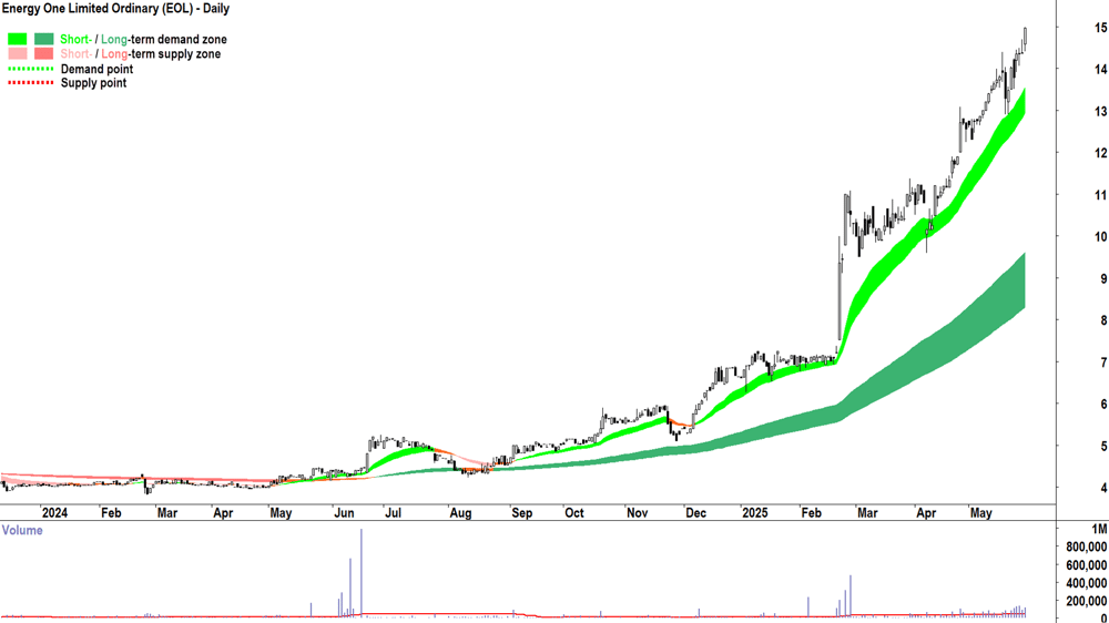 Energy One (ASX-EOL) daily chart 29 May 2025