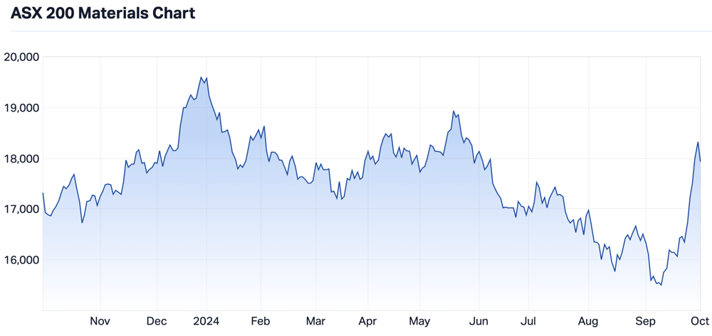 2024-10-01 Materials (ASX Sector) LIVE DATA - Market Index