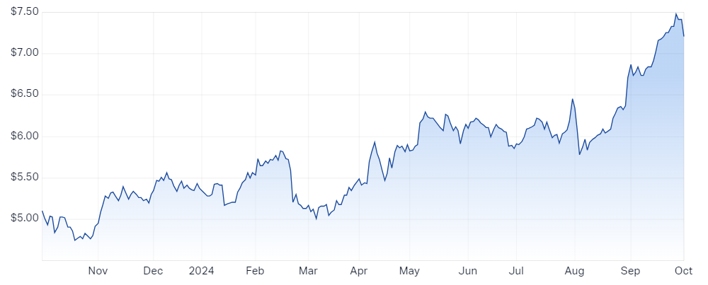 2024-10-01 11 50 41-Qantas Airways Ltd (ASX QAN) Share Price - Market Index