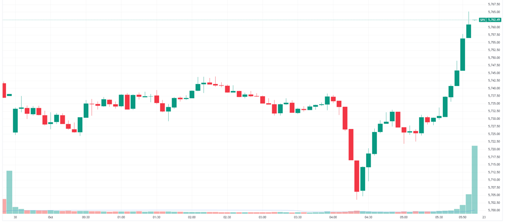 S&P 500 intraday
