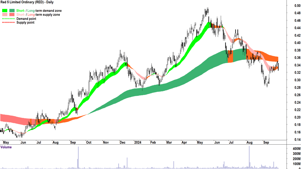 Red 5 (ASX-RED) chart 30 September 2024
