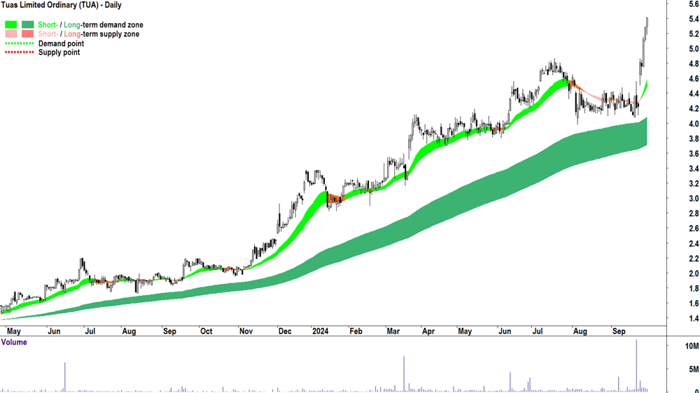 Tuas (ASX-TUA) chart 30 September 2024