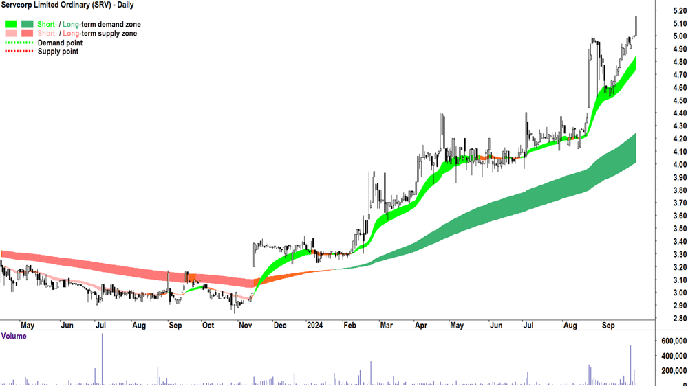 Servcorp (ASX-SRV) chart 30 September 2024