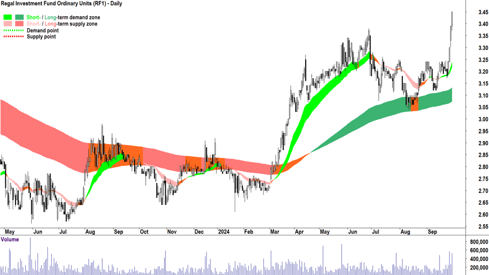 Regal Investment Fund (ASX-RF1) chart 30 September 2024