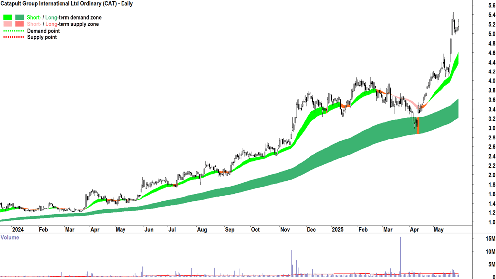 Catapult Group International (ASX-CAT) daily chart 29 May 2025