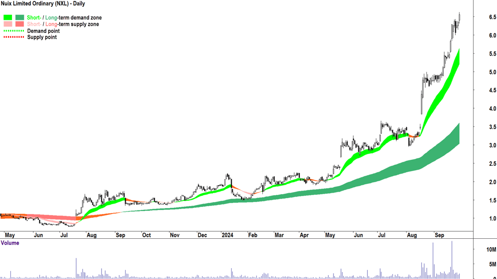 Nuix (ASX-NXL) chart 30 September 2024